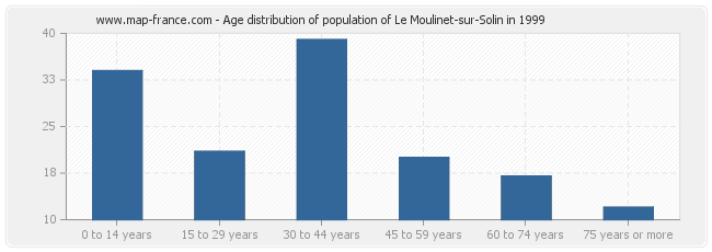 Age distribution of population of Le Moulinet-sur-Solin in 1999